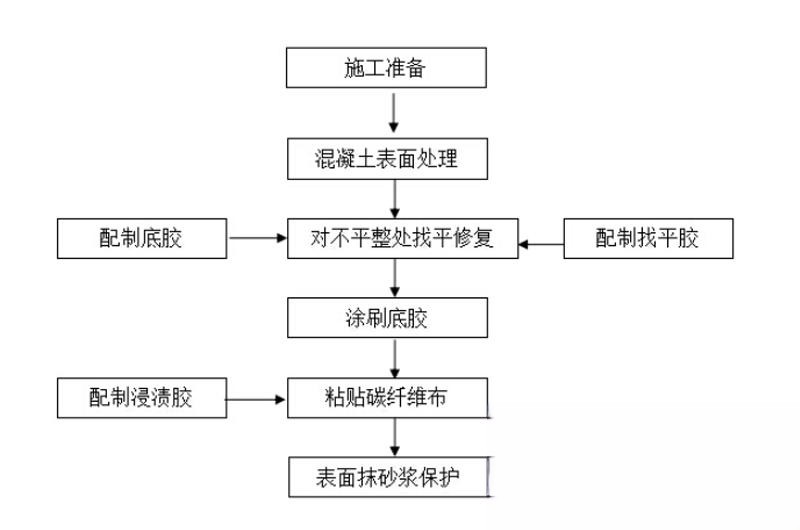 九湖镇碳纤维加固的优势以及使用方法